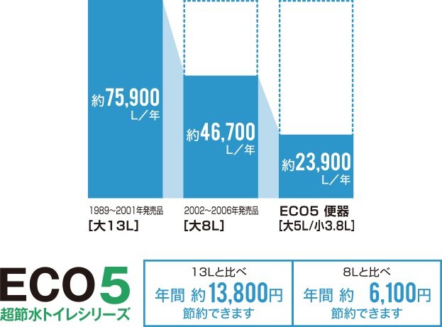 環境に優しい超節水タイプのECO5トイレを採用