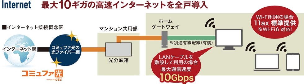 最大10ギガ高速インターネット