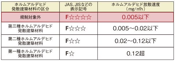 シックハウス対策