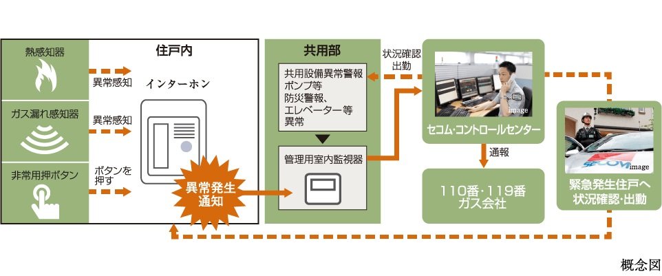 火災・ガス漏れ・防犯などを24時間見守る
セコムのセキュリティシステム