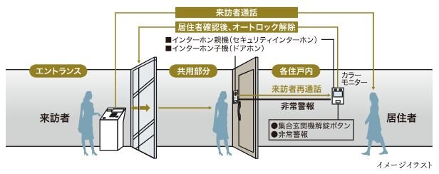 カメラ付オートロックシステム