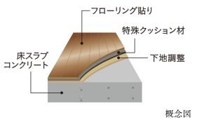 △LL（I）-4等級フローリング材