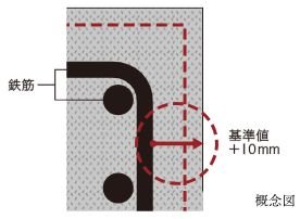 コンクリートかぶり厚