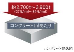 コンクリートの設計基準強度