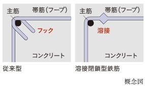 溶接閉鎖型鉄筋