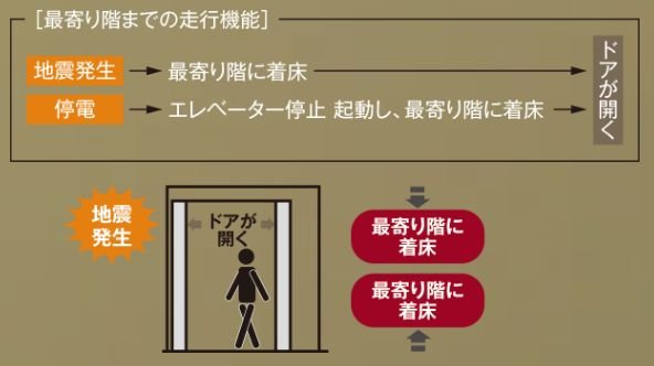 自動着床装置付きエレベーター