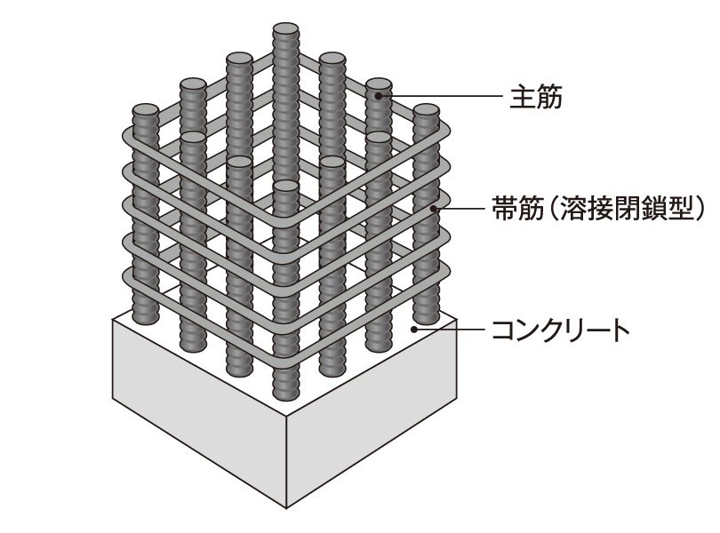 溶接閉鎖形せん断補強筋