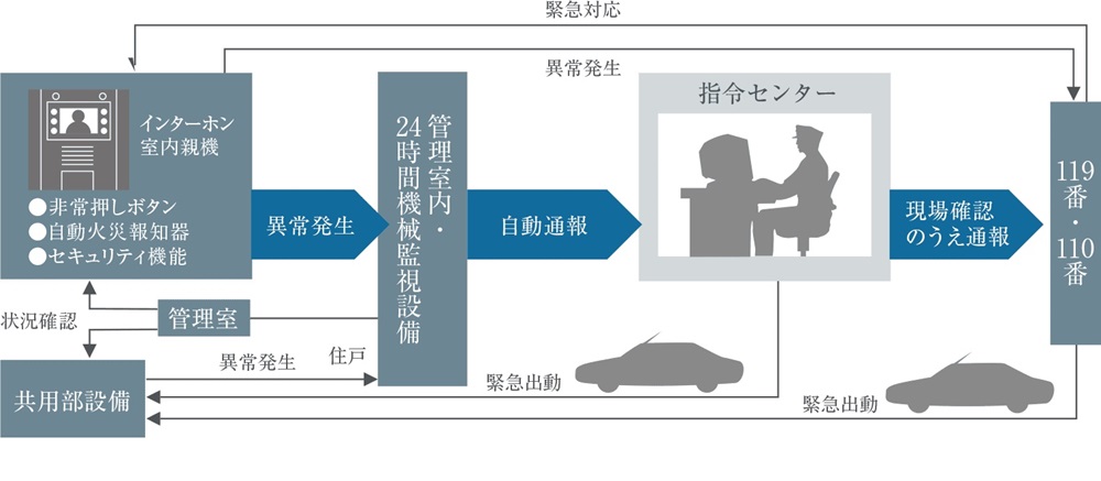 一つひとつの住戸の安全性を見守ります