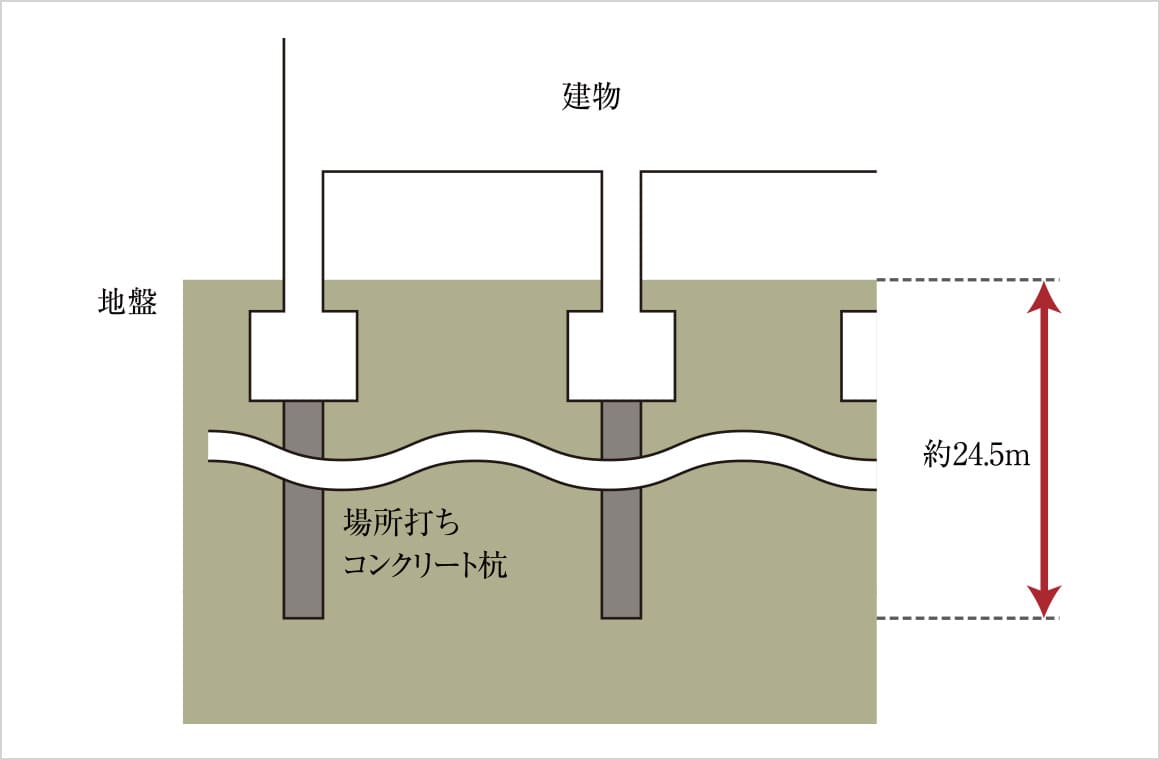 支持地盤