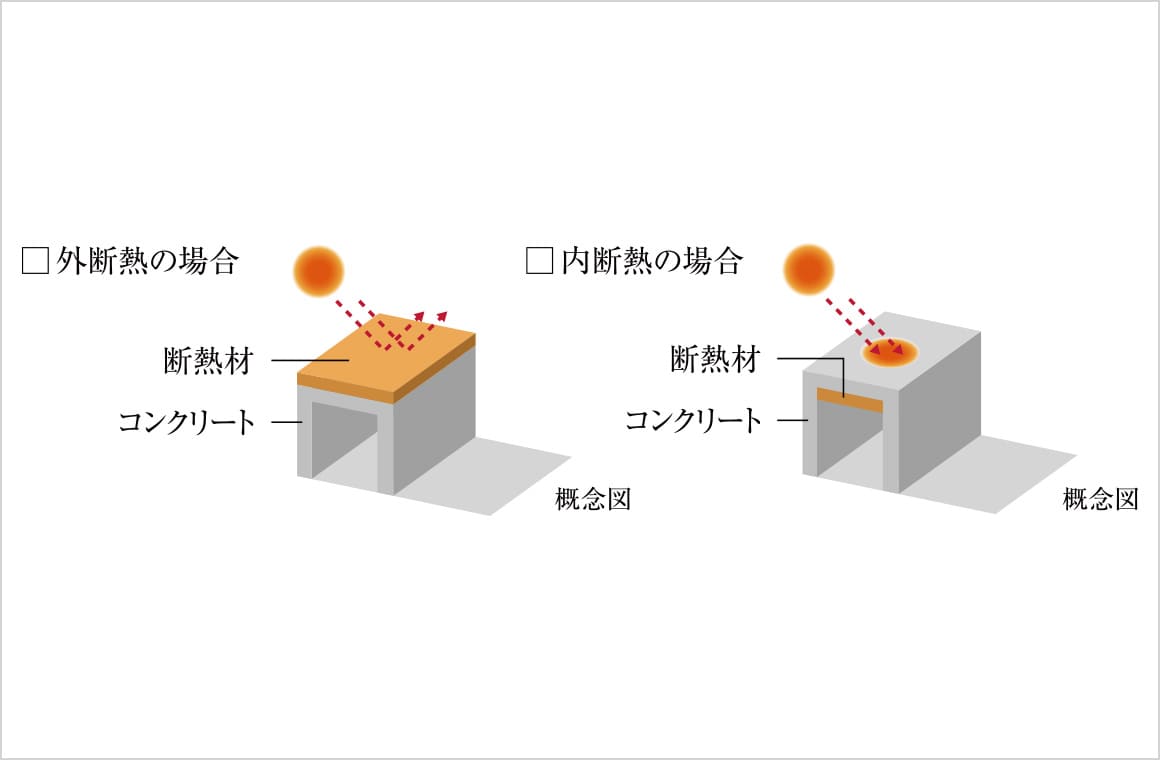 建物屋上に外側断熱処理