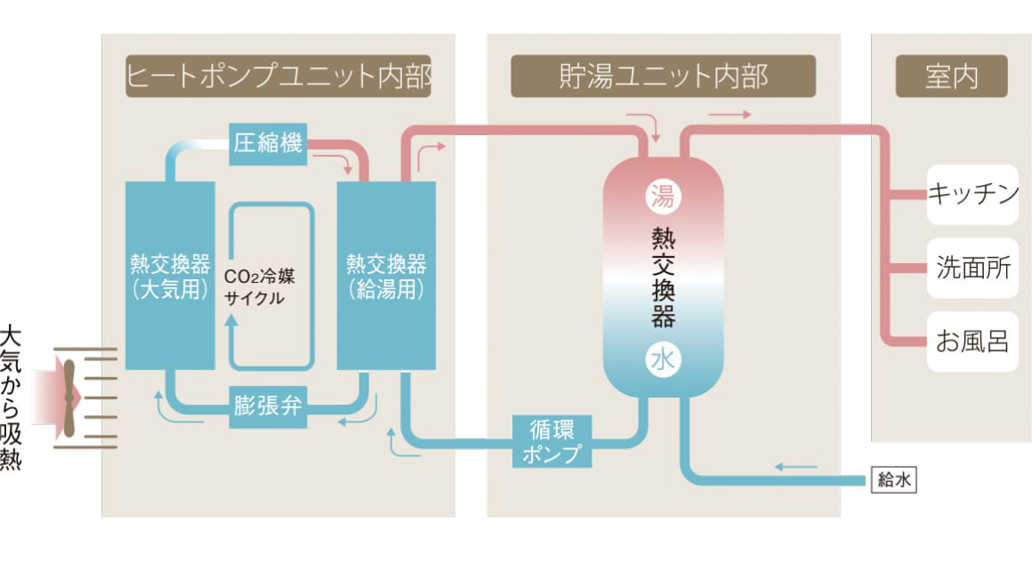 環境にやさしいエコロジー、次世代給湯システム
空気中の熱を有効利用してお湯を沸かす