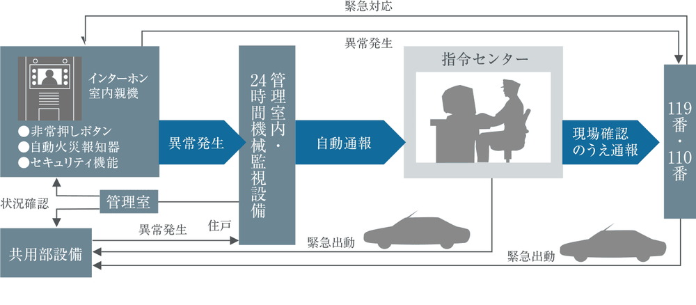一つひとつの住戸の安全性を見守ります