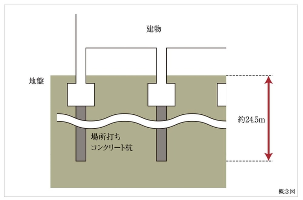 支持地盤