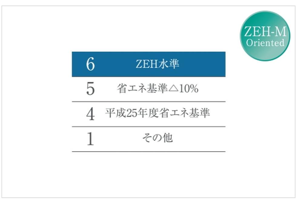 一次エネルギー消費量等級6を取得