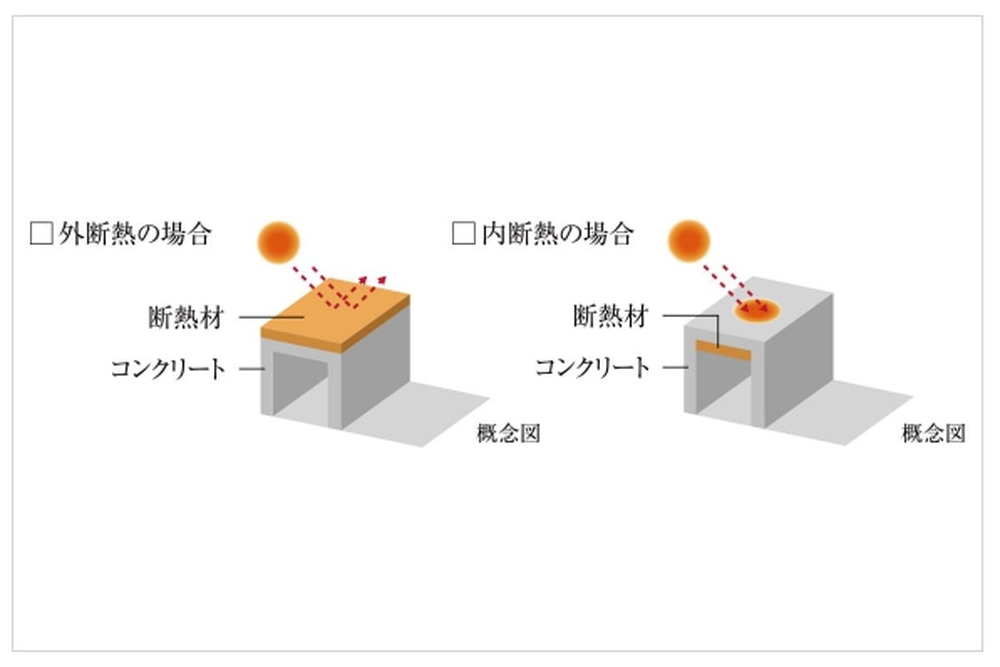 建物屋上に外側断熱処理