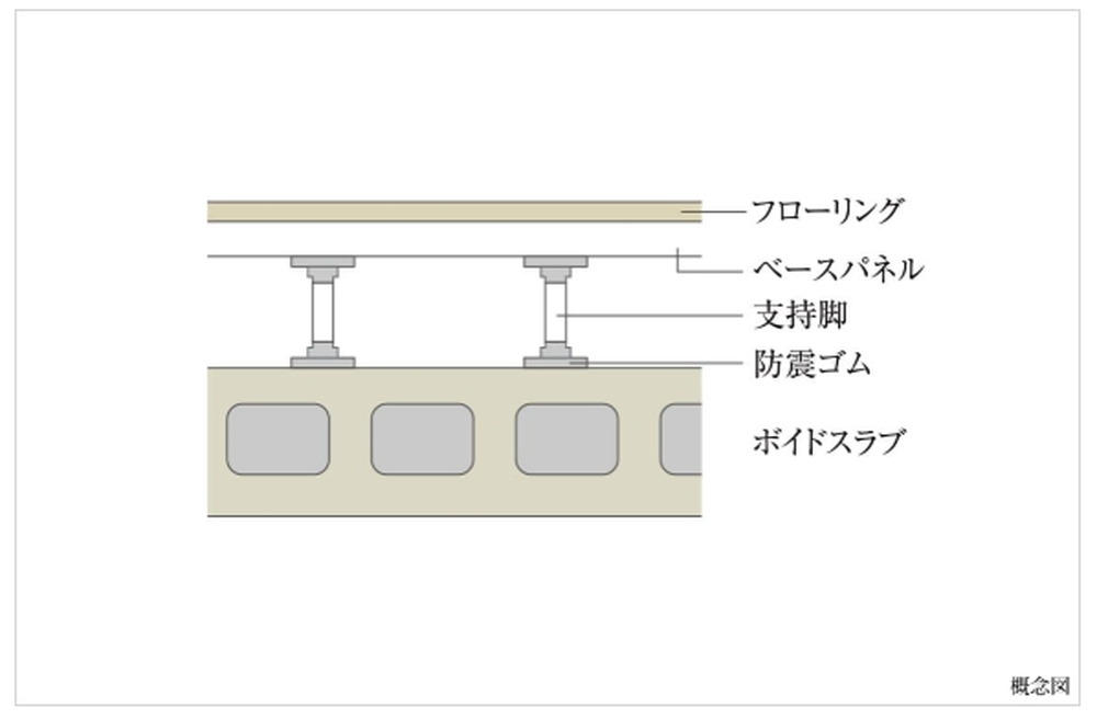 ボイドスラブ・二重床構造構造