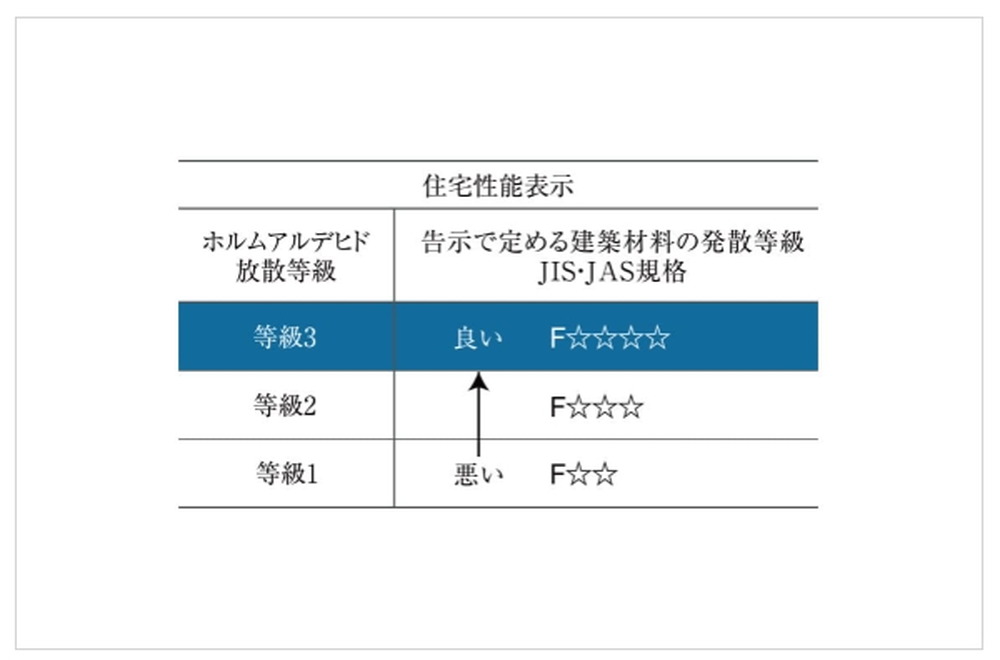 人と住まいの健康のために、ホルムアルデヒド対策