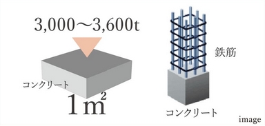 一般基準より高い
優れたコンクリート性能