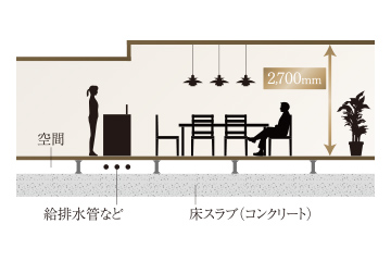 設計変更しやすい二重床
開放感あるリビング・ダイニング天井高2,700mm
