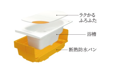 〈湯温低下を抑える〉
保温浴槽