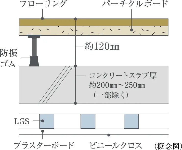 二重床＋二重天井（一部除く）