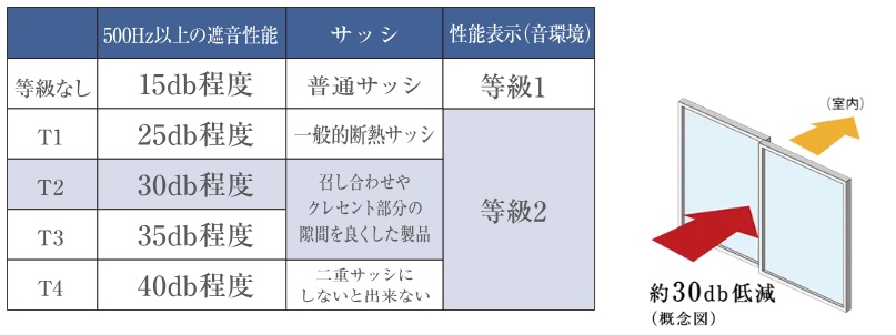 T-2 等級程度遮音効果の高い防音サッシ