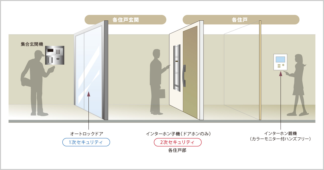 オートロックシステム