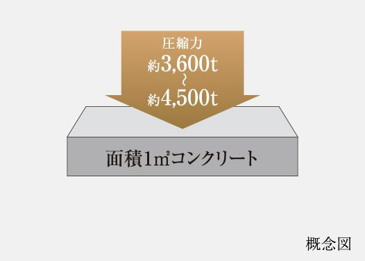 コンクリート強度