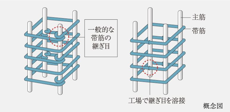 溶接閉鎖型帯筋
