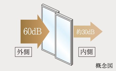 高気密+防音T2サッシ