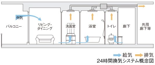 24時間換気システム