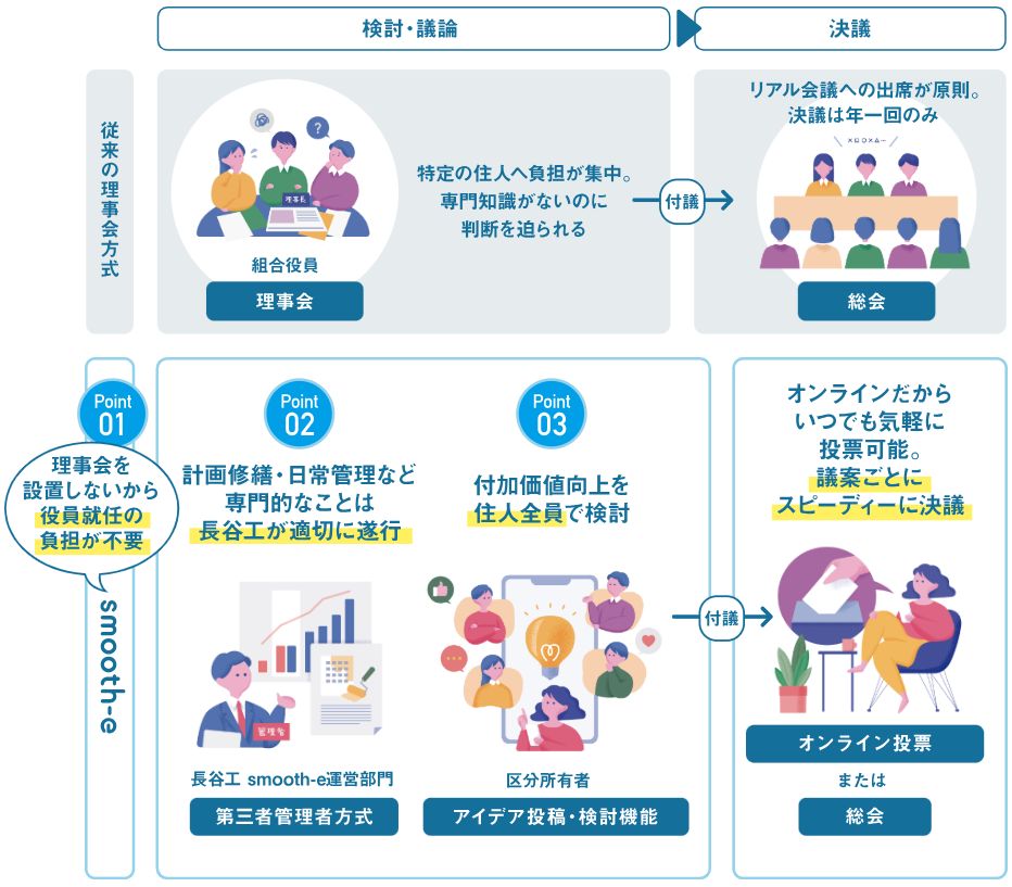新しい時代のマンション管理サービス。