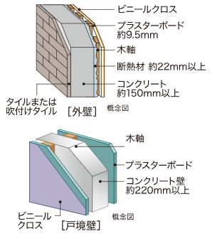 外壁・戸境壁