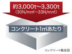 コンクリートの設計基準強度