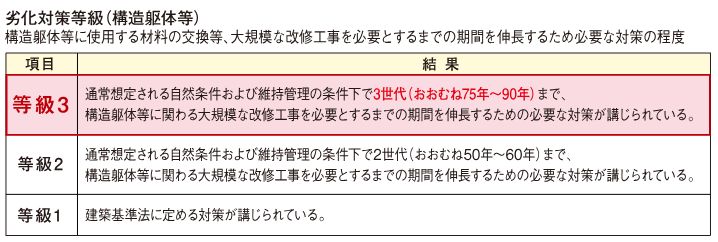 劣化対策 最高等級3を取得(住棟のみ)