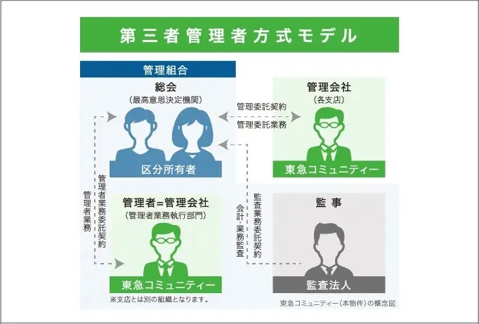 外部管理者方式