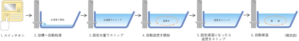 オートバスシステム(リモコン通話機能付)