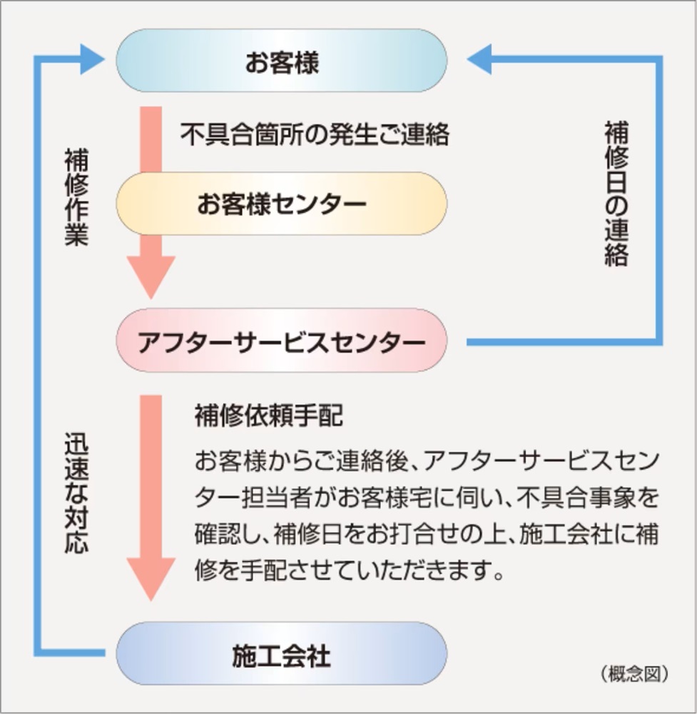 住友不動産のアフターサービス
