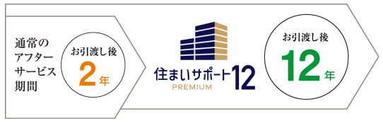 住まいサポート12 PREMIUM（オプション・有料）