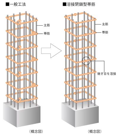 溶接閉鎖型帯筋