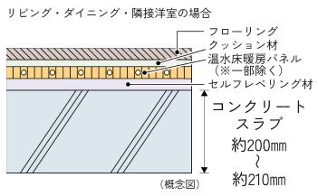 床スラブ厚