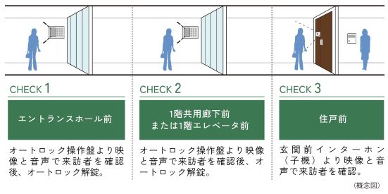 ダブルオートロックシステム