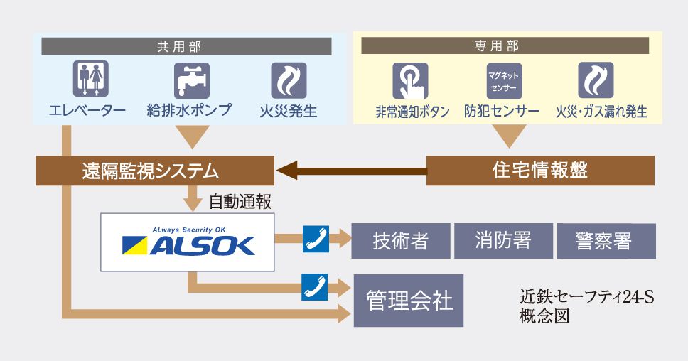 「近鉄セーフティ24-S」による信頼のホームセキュリティ