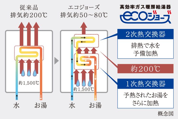 高効率給湯システム「エコジョーズ」