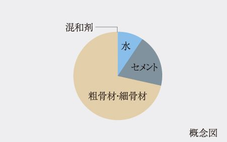 水・セメント比50%以下
