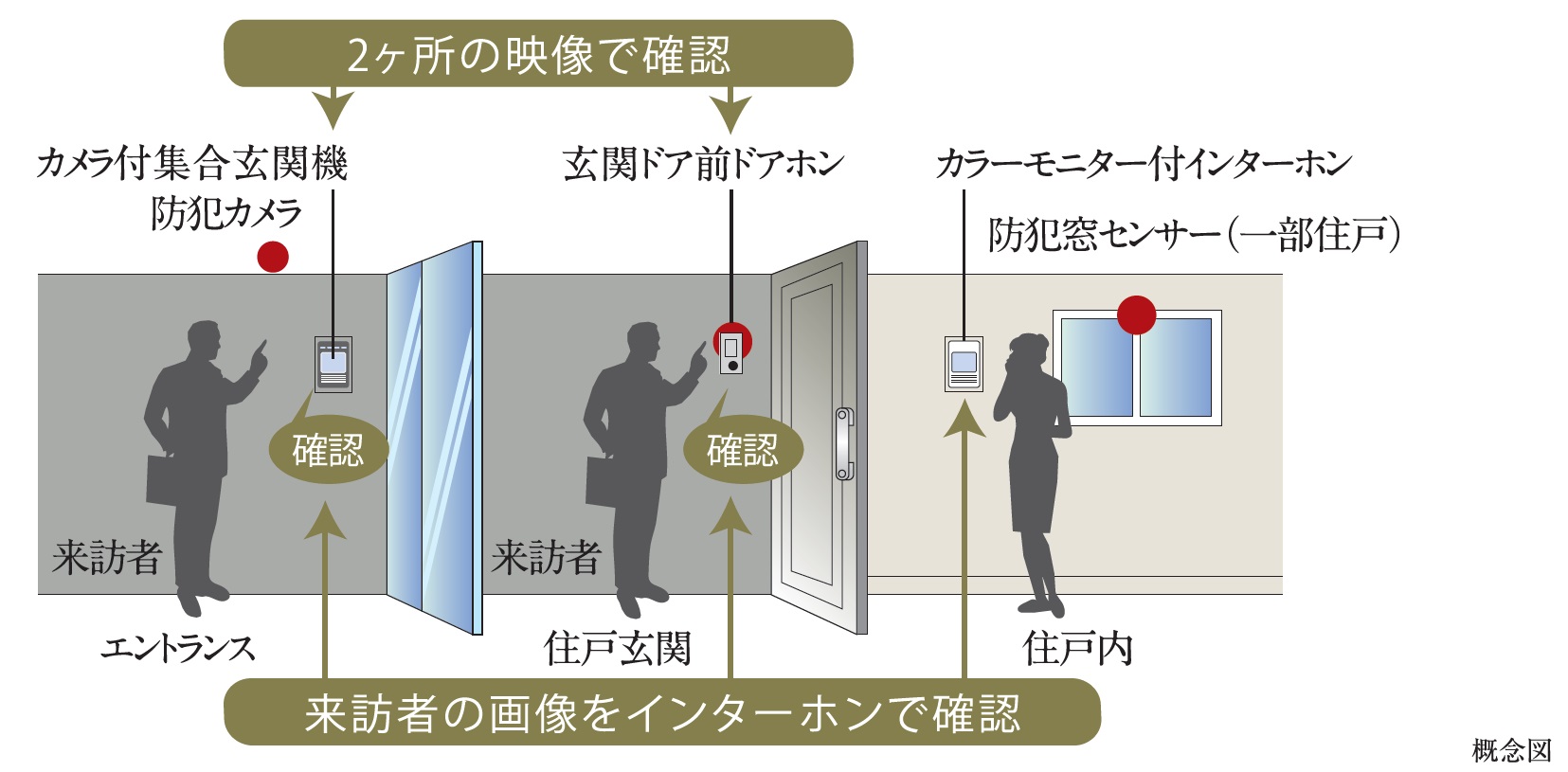 カラーモニター付オートロックシステム