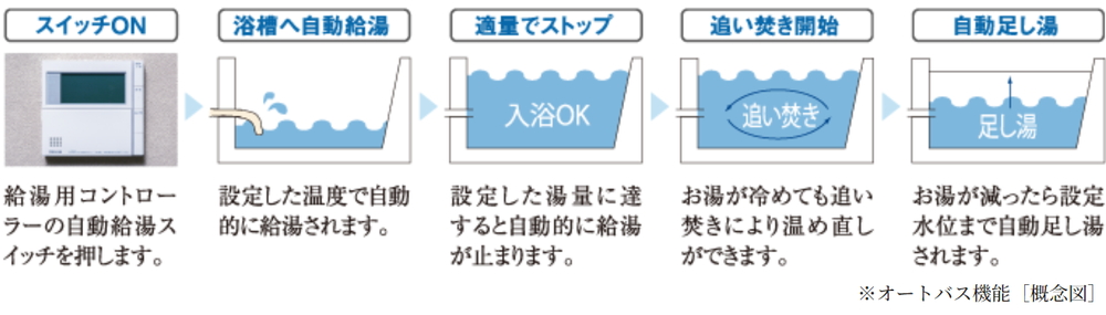 追い焚き機能付きオートバス
オート機能で湯量を自動調節
