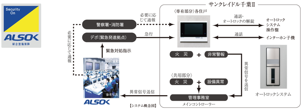 24時間遠隔保安システム(ALSOK)