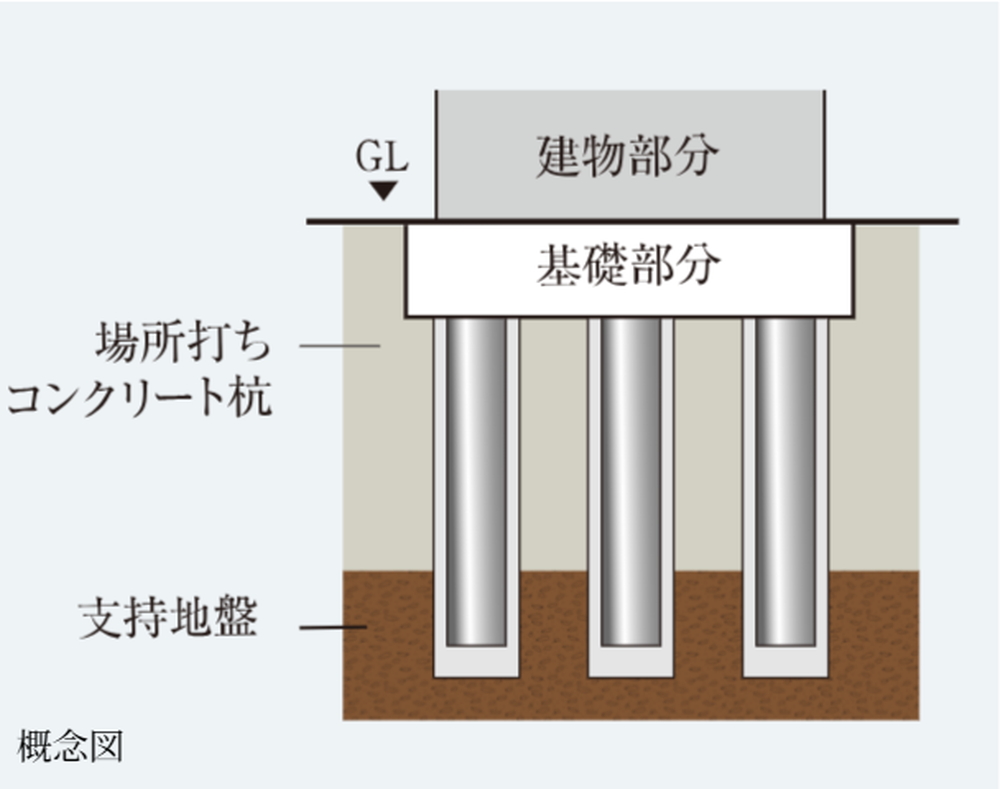 杭基礎構造