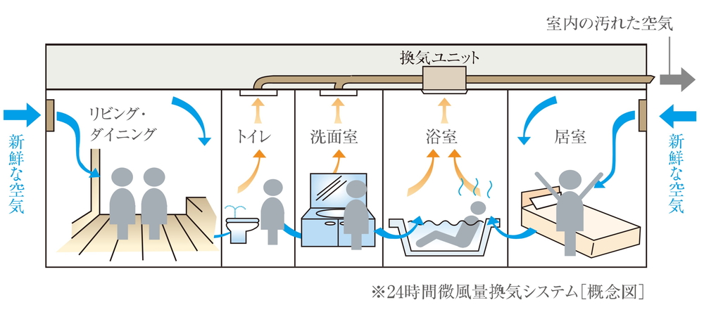 24時間微風量換気システム